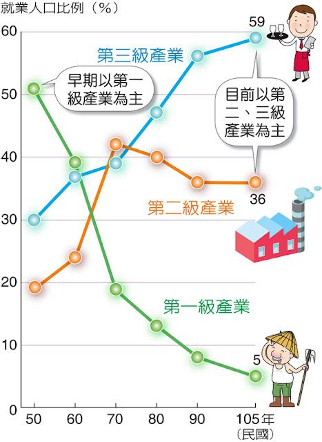 產業變化